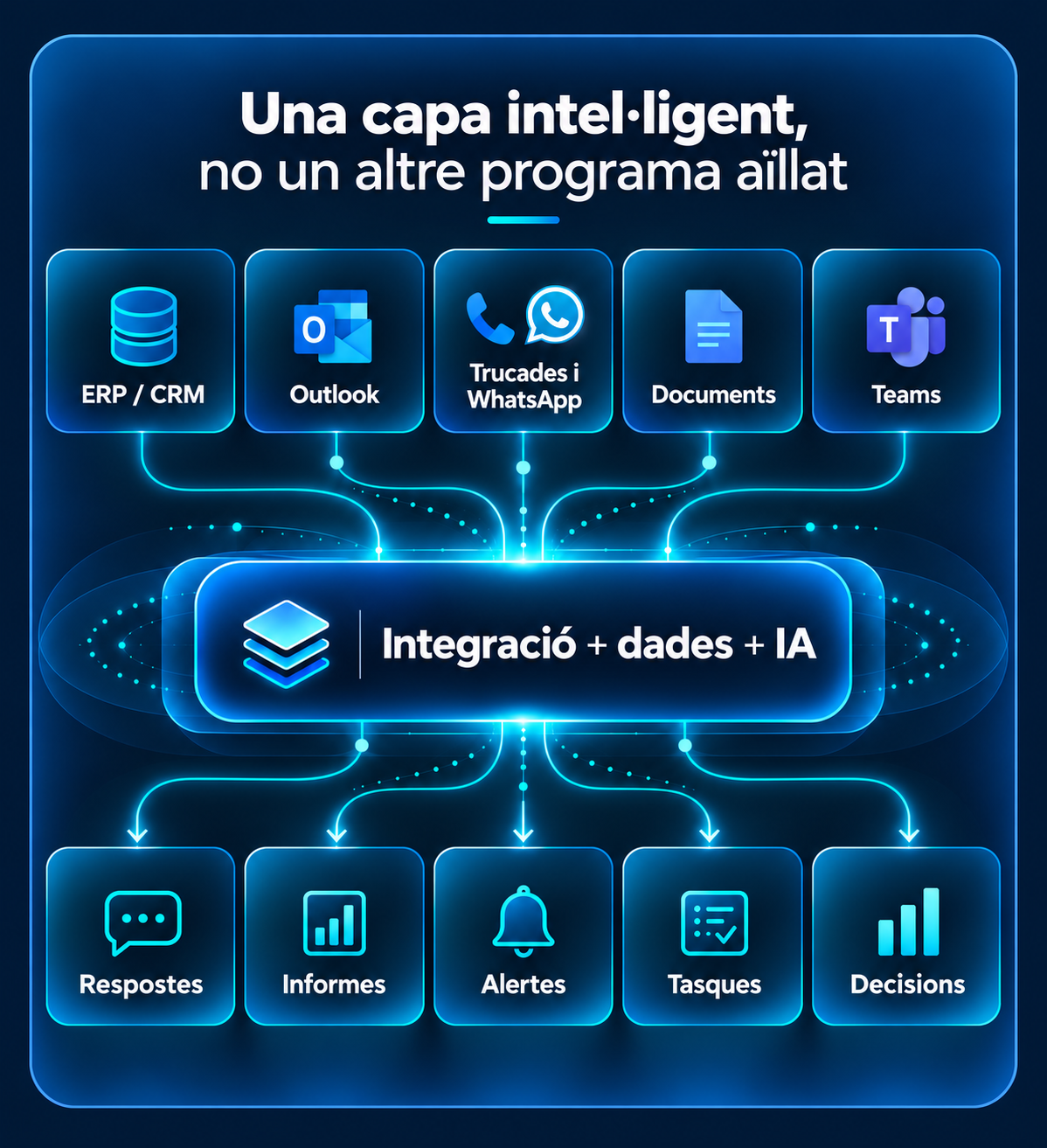 Una capa intel·ligent, no un altre programa aïllat
